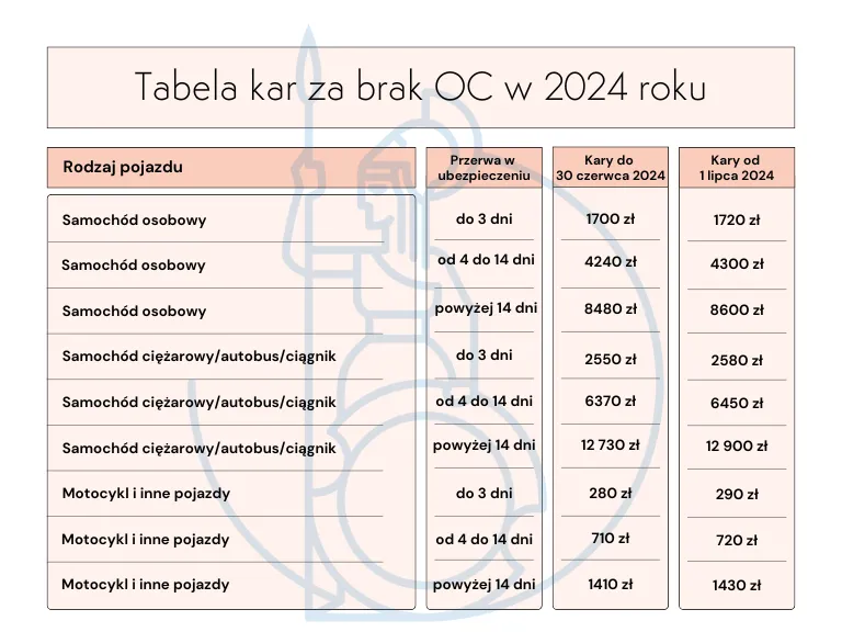 Tabela kar za brak OC w Polsce