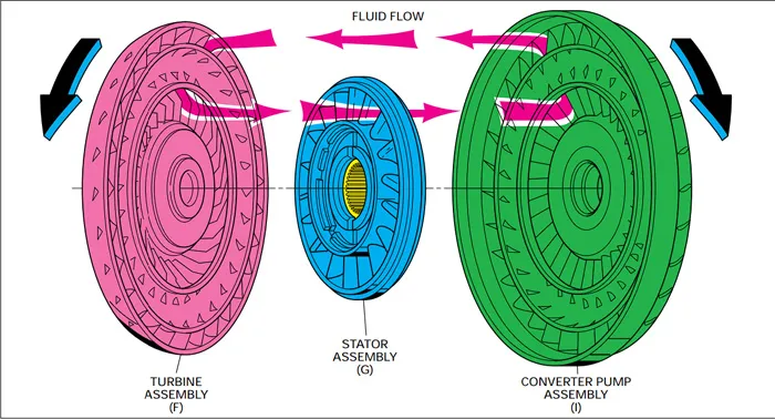 schemat działania konwertera momentu obrotowego