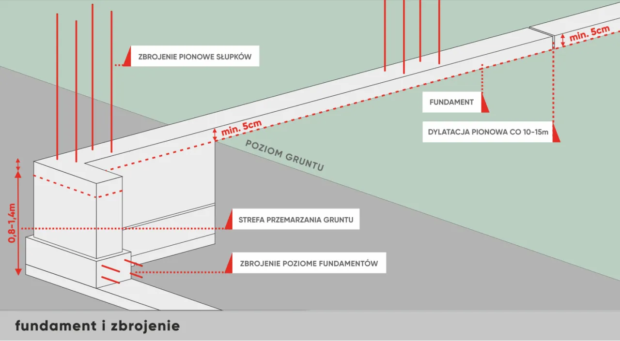 Schemat zbrojenia fundament&oacute;w, pokazujący pionowe i poziome elementy, dylatacje oraz strefę przemarzania gruntu. Wymiary strzemion pod fundament są kluczowe dla stabilności.