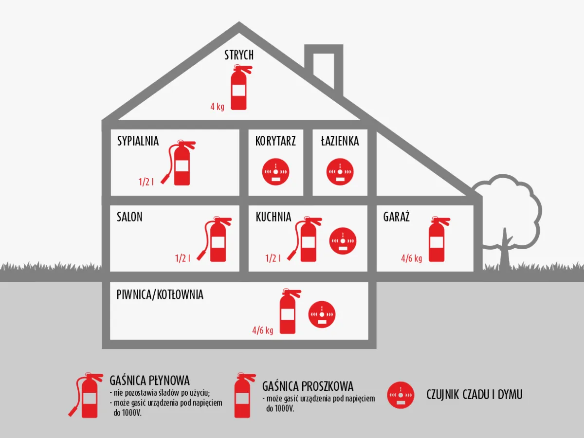 prawidłowe gaszenie pożaru gaśnicą