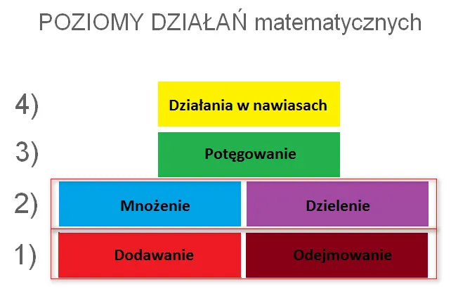 pojęcia matematyczne dodawanie odejmowanie mnożenie dzielenie