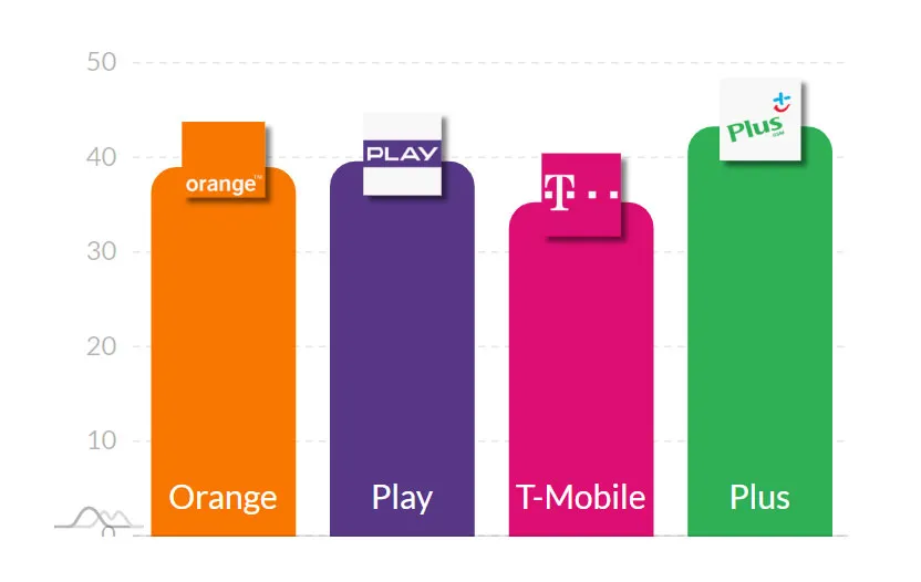 Zdjęcie Jaki operator ma największy zasięg? Porównanie Orange i Plus w Polsce