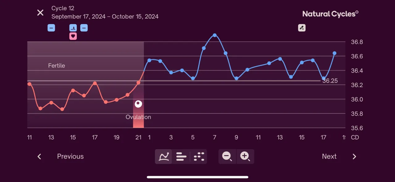 Wykres temperatury ciała po owulacji. Widoczny wzrost temperatury, wskazujący na fazę lutealną cyklu.