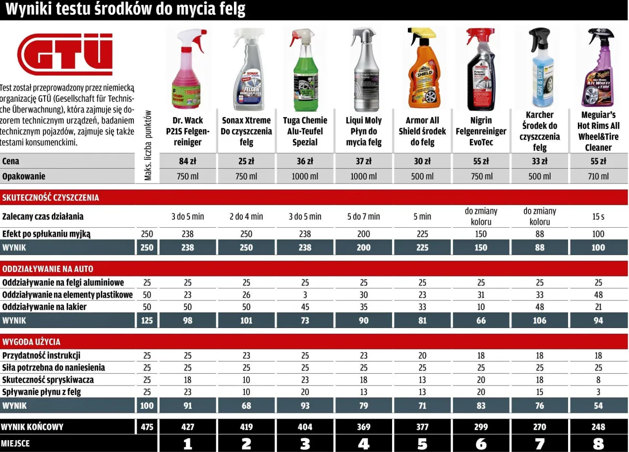 Rodzaje środk&oacute;w do czyszczenia felg aluminiowych por&oacute;wnanie