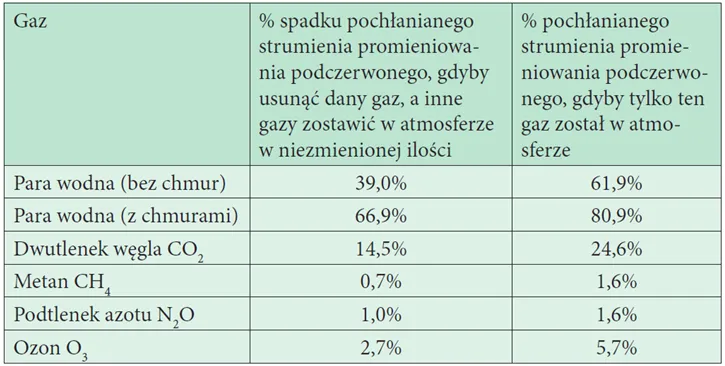 Tabela porównująca GWP gazów cieplarnianych