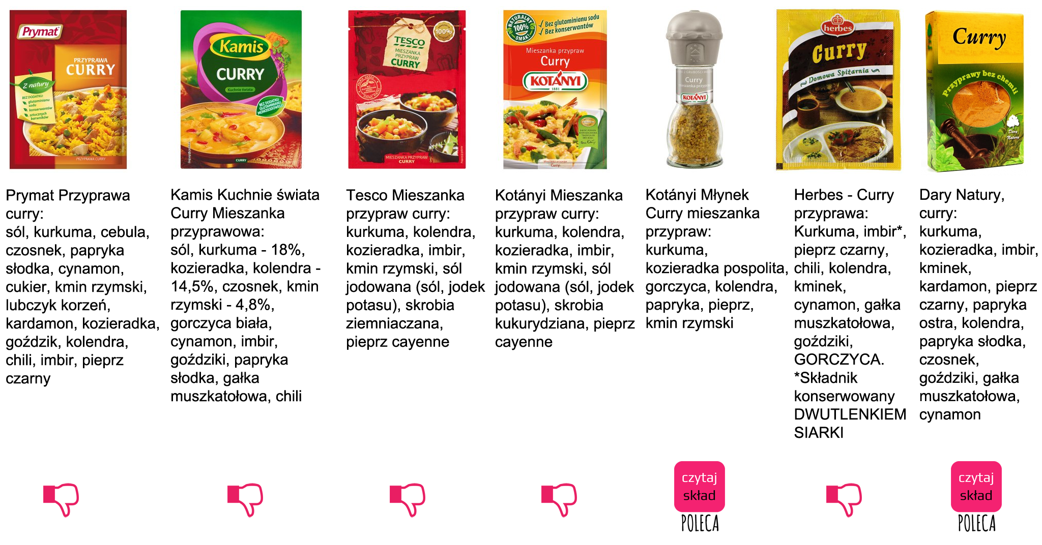 składniki przyprawy curry