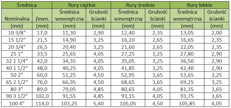 porównanie rur CO tabela