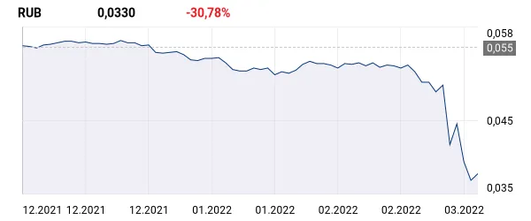 Zdjęcie Kurs rubla do PLN - Jakie są obecne notowania rubla w PLN?