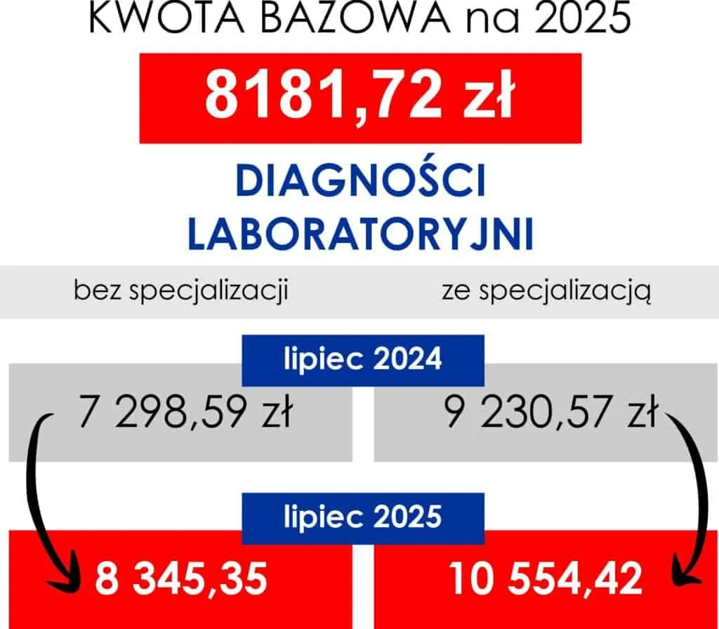 Zdjęcie Analityk medyczny zarobki: Ile zarabia się w 2024?