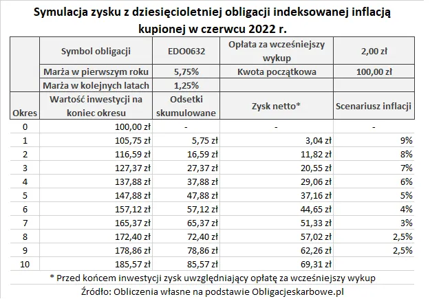 Zdjęcie Czy 10-letnie obligacje są opłacalne? Analiza zysków, ryzyka i perspektyw