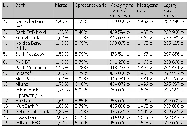 Zdjęcie Marże kredytów hipotecznych: trendy i oferty banków w Polsce