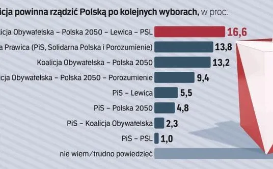 Zdjęcie Jaka koalicja po wyborach? Kluczowe zmiany i liderzy, których musisz znać