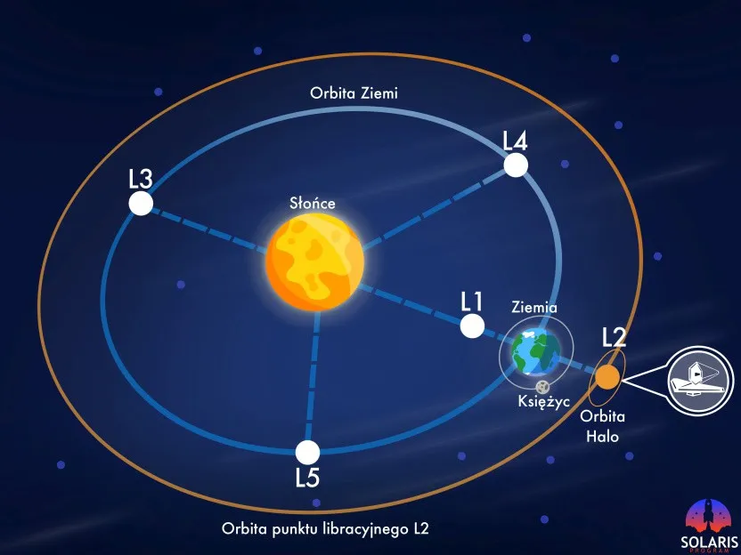 Zdjęcie Teleskop Jamesa Webba gdzie jest - odkryj jego tajemnice i orbitę
