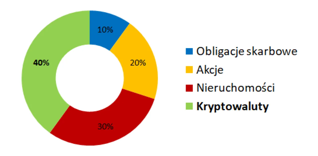 Zdjęcie Obligacje 4-letnie czy 10-letnie – które wybrać, by uniknąć strat i zwiększyć zyski?