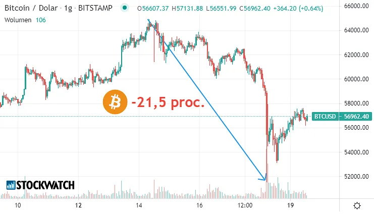 Zdjęcie 15 BTC: Aktualna wartość i kurs Bitcoina w dolarach (USD)