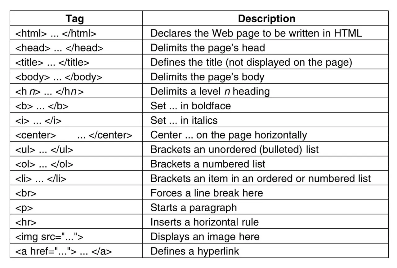 HTML basic tags examples