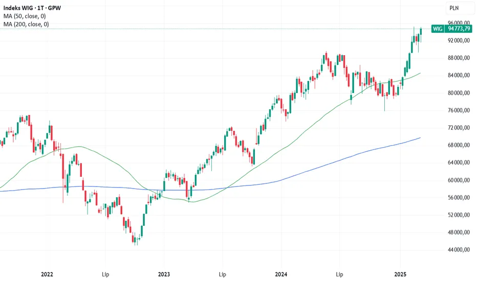 wykres zmienności giełdowej WIG miesięczny