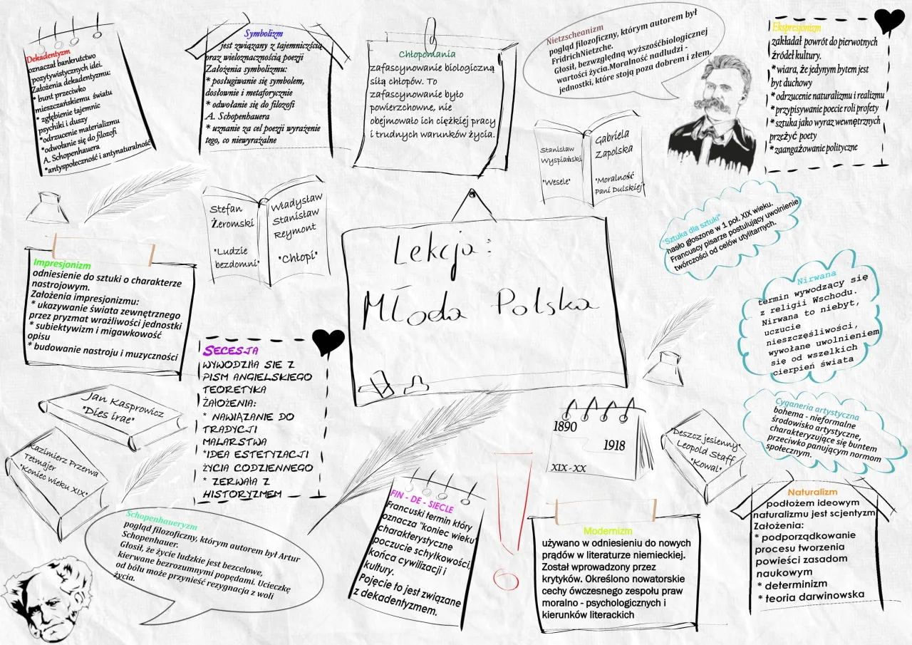 Mapa myśli z hasłami: dekadentyzm, symbolizm, chłopomania, Nietzscheanizm, impresjonizm, Secesja, fin de si&egrave;cle, modernizm, cyganeria artystyczna, naturalizm. Znaczenie symboli i ich kontekst.