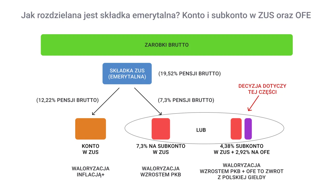 Schemat pokazuje, jak składka emerytalna jest dzielona między ZUS a otwarty fundusz emerytalny (OFE).