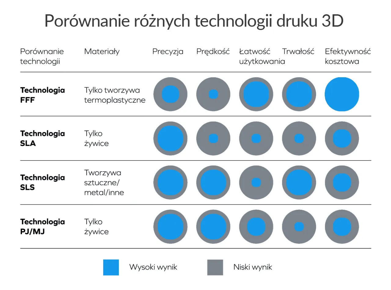Por&oacute;wnanie technologii druku 3D