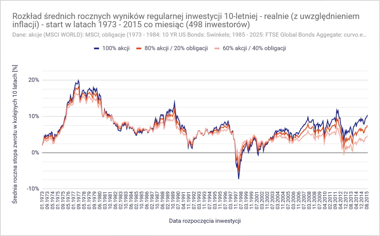 Wykres pokazuje, dlaczego fundusze inwestycyjne spadają: zmienność wyników akcji i obligacji w latach 1973-2015.