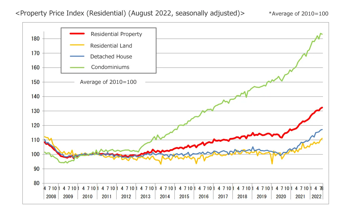Japanese real estate investment trends
