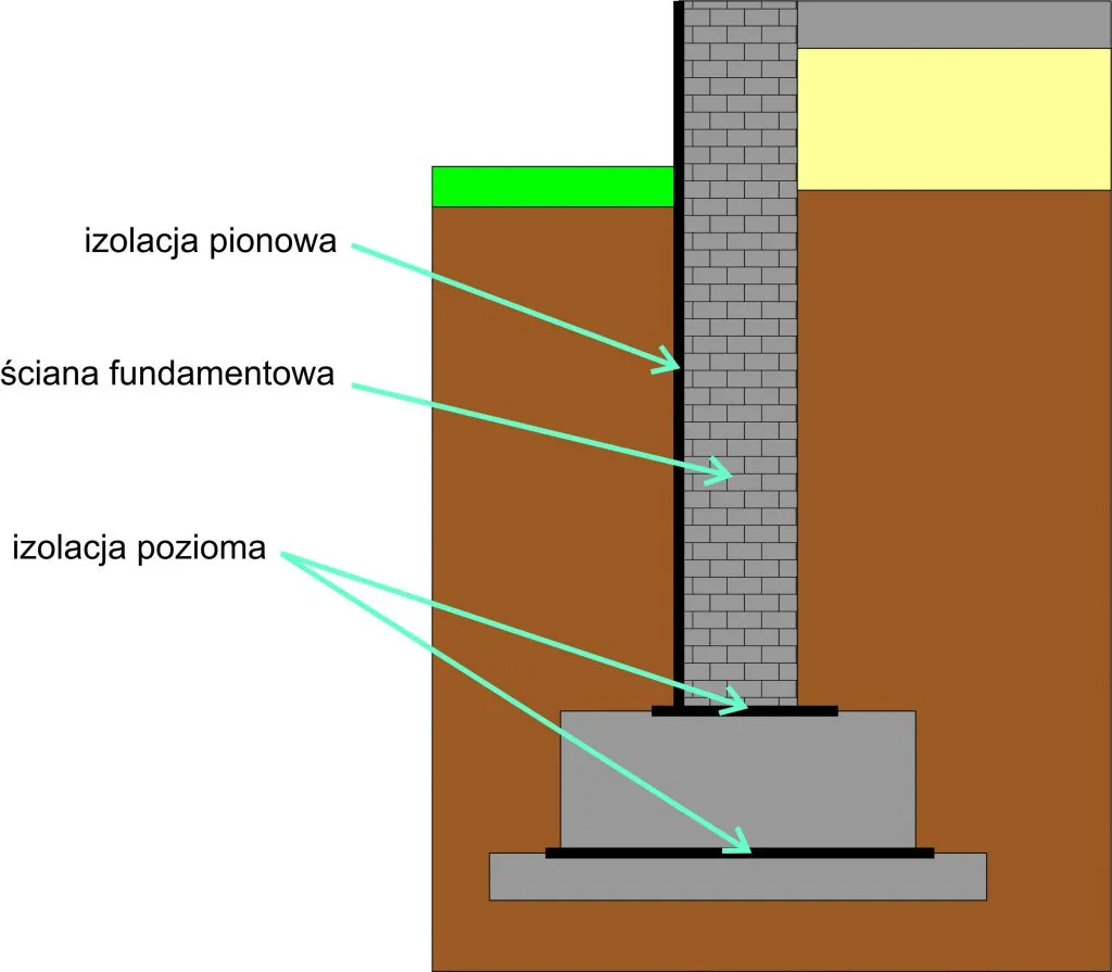 Rodzaje hydroizolacji fundamentów schemat