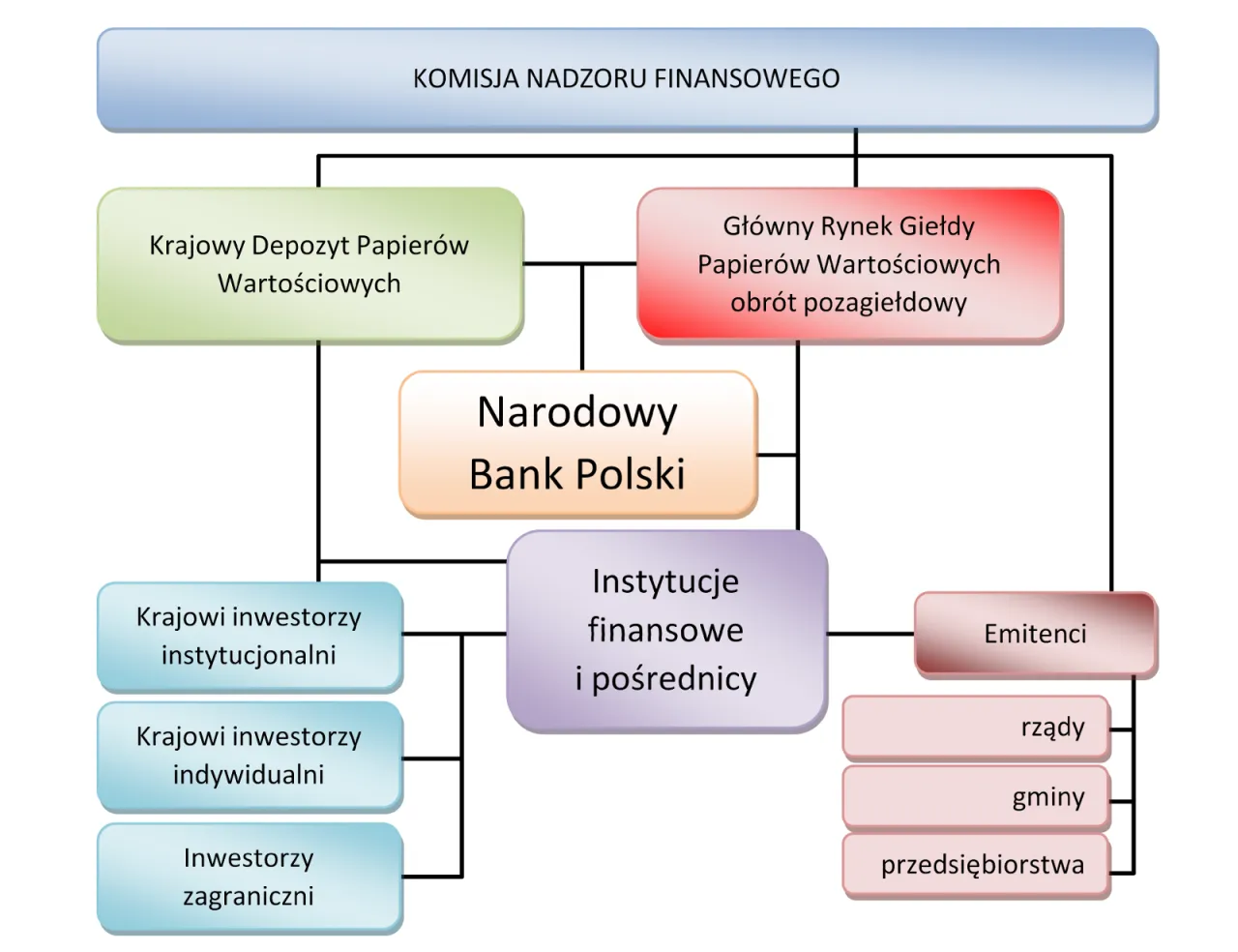 schemat działania giełdy papierów wartościowych