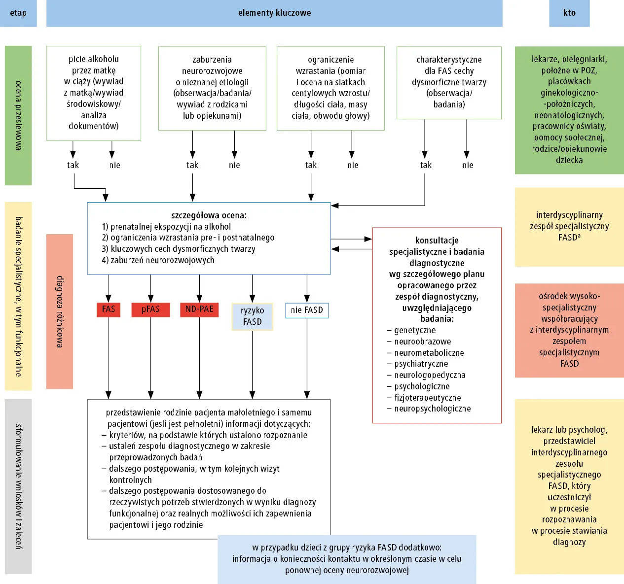 schemat spektrum zaburzeń poznawczych