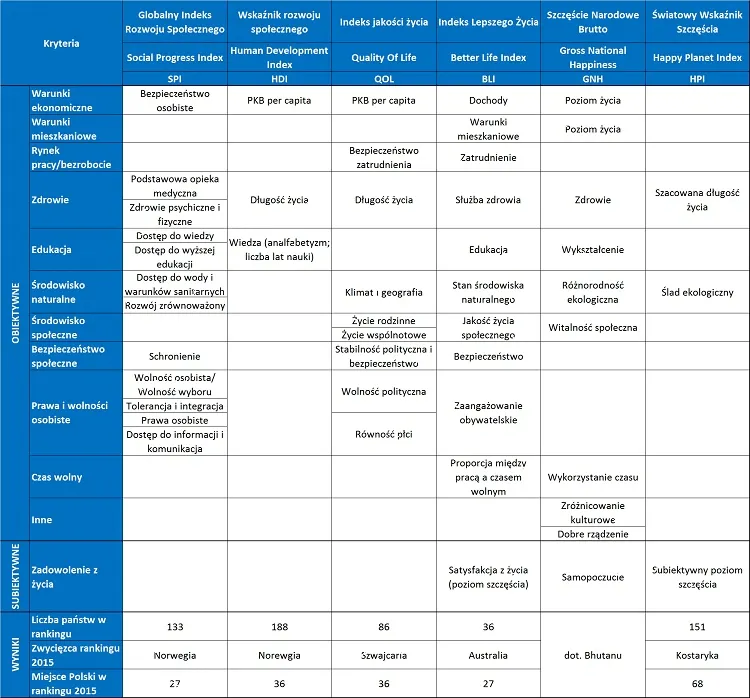 Infografika wskaźniki jakości życia ranking