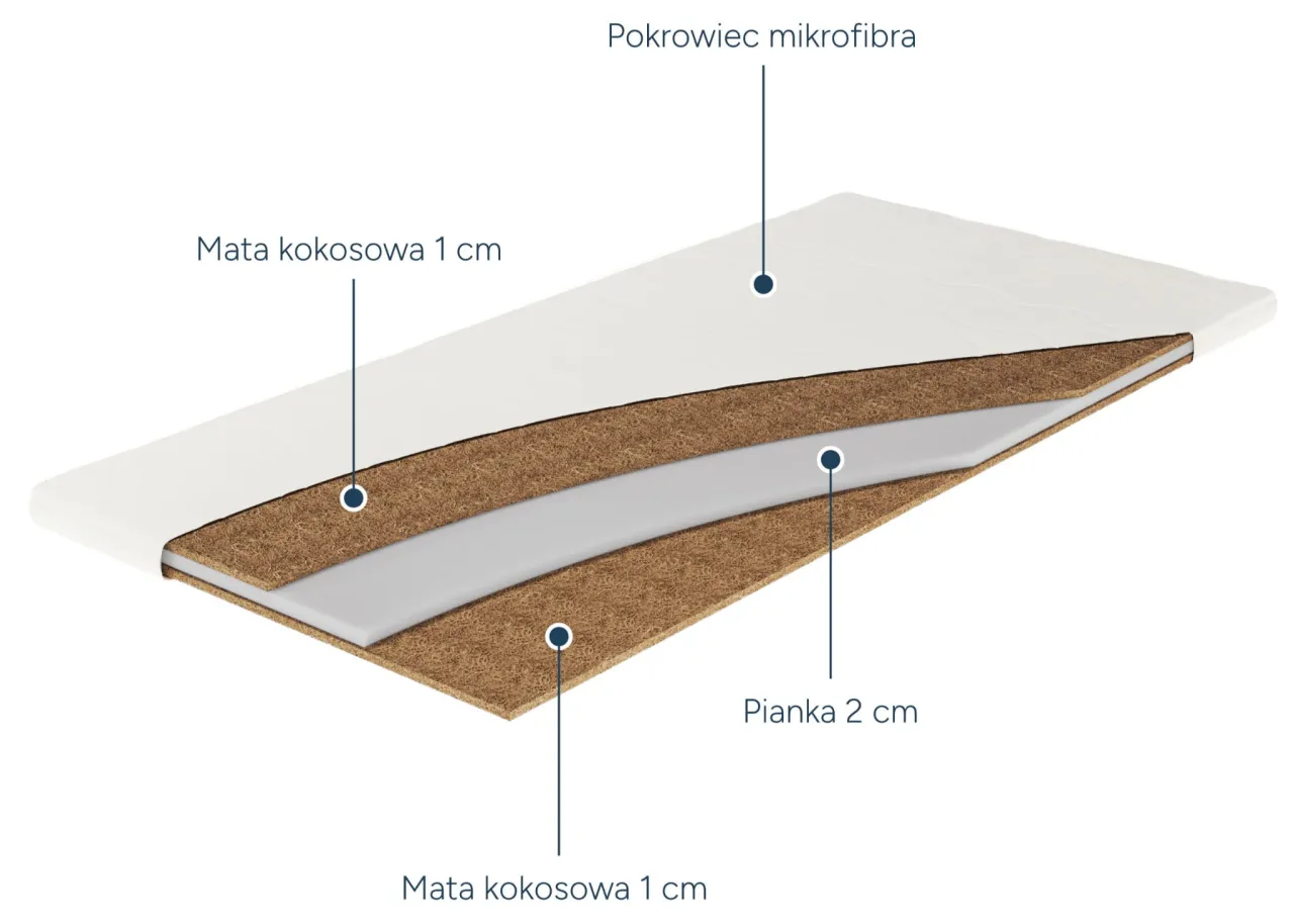 Przekr&oacute;j materaca z matą kokosową