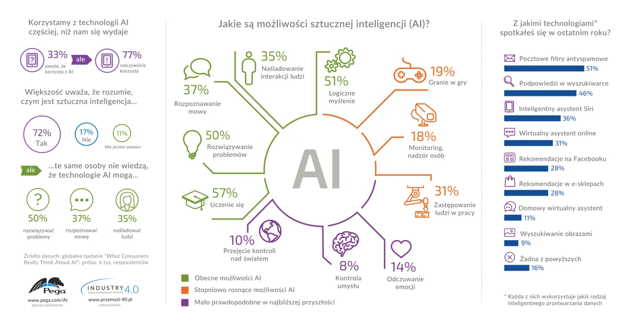 AI w polskim przemyśle 4.0