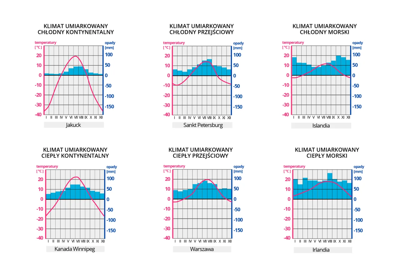 porównanie klimatu morskiego i kontynentalnego wykres temperatur