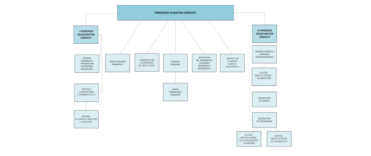 Procedura powołania kuratora oświaty schemat