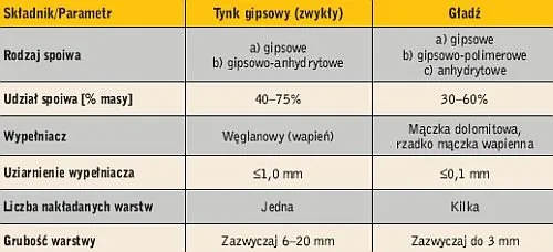 Zdjęcie Gipsowa zaprawa tynkarska – kluczowe zastosowania w budownictwie, które musisz znać
