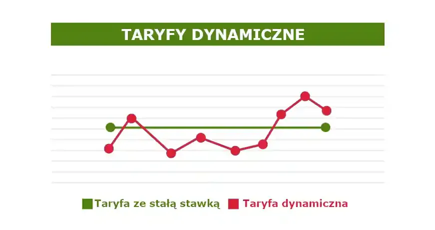 wykres cen energii giełdowych dynamiczne taryfy