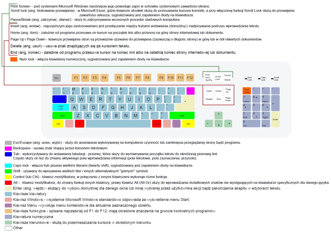 klawiatura laptopa skróty ctrl alt strzałki