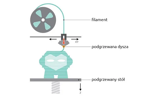 części drukarki 3d FDM