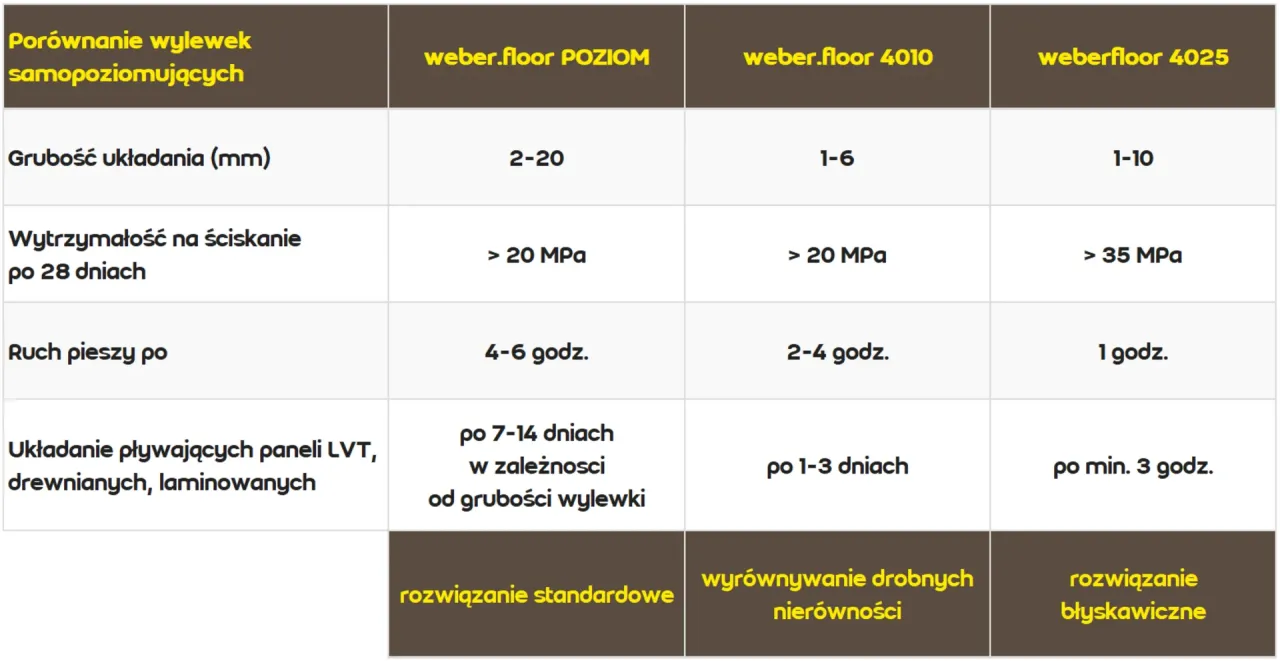tabela czasy schnięcia wylewek por&oacute;wnanie