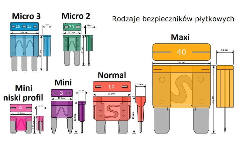 rodzaje bezpieczników samochodowych kolory rozmiary