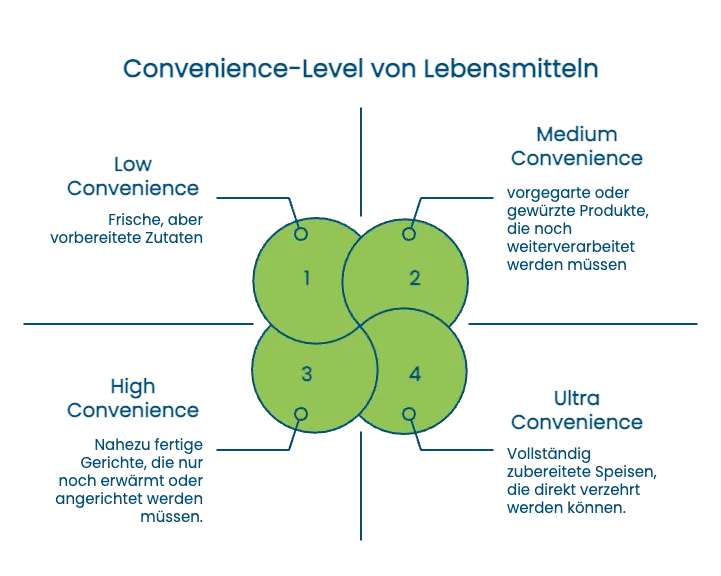 verschiedene Convenience-Stufen in der Profik&uuml;che