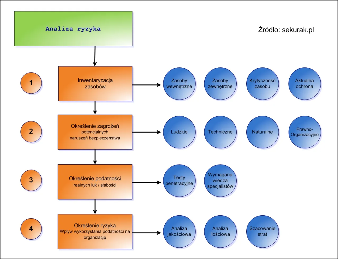 Schemat analizy ryzyka: inwentaryzacja zasob&oacute;w, określenie zagrożeń, podatności i ryzyka. Proces ten może być wspierany przez reasekurację bierną.