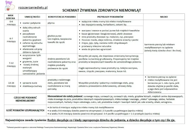 Tabela rozszerzania diety niemowlaka, schemat żywienia niemowląt miesiąc po miesiącu