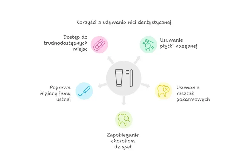nitkowanie zęb&oacute;w korzyści grafika
