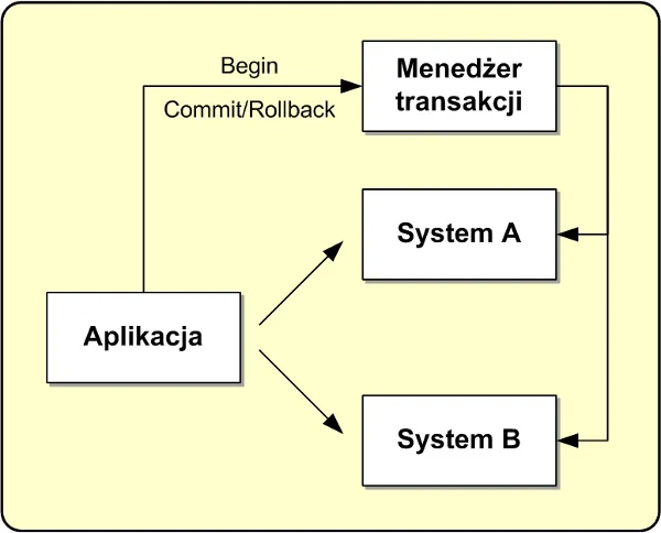 system transakcyjny schemat budowy