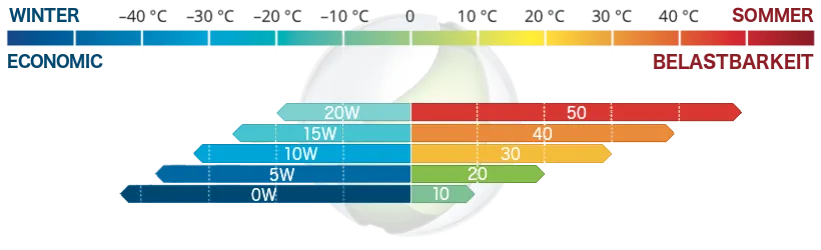 VW Motor&ouml;l Freigaben Tabelle