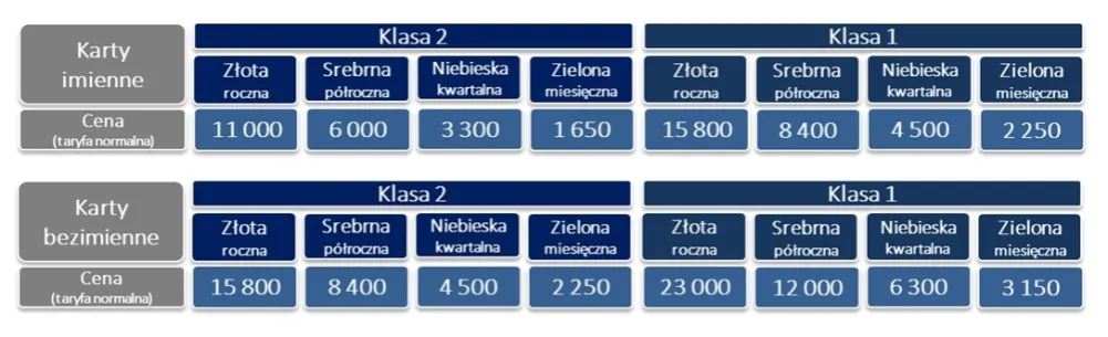 Kolorowe Karty Intercity rodzaje