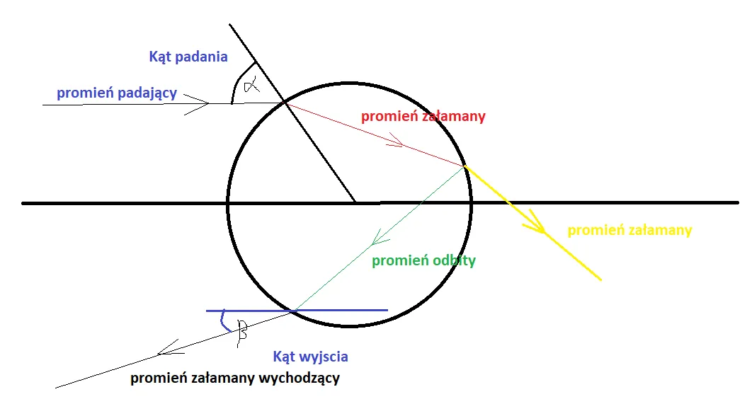 schemat powstawania tęczy załamanie odbicie rozszczepienie