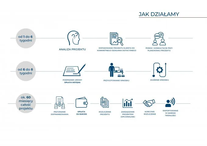 Diagram procesu ubiegania się o dotację