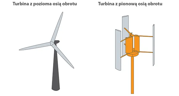 Turbina wiatrowa pionowa vs pozioma